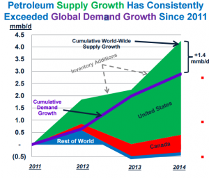 World Petroleum Supply Growth PAA June 2015