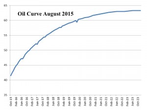 Oil Curve August 2015